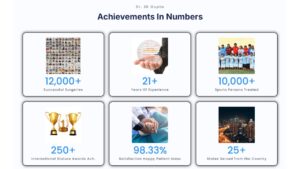 Dr SK Gupta Achievements